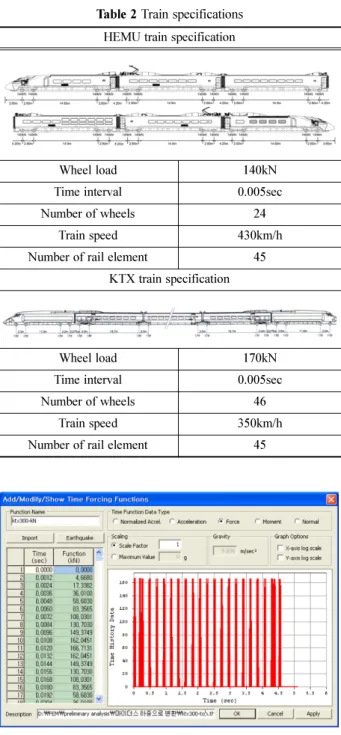 Fig. 2 Time-history load function of HEMU train load Fig. 3 Time-history load function of KTX train load
