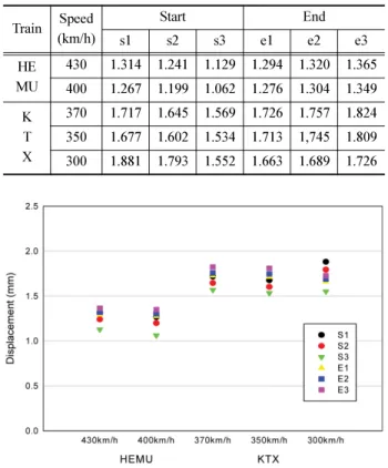 Table 8 Computed vertical displacement of trackbed (mm)