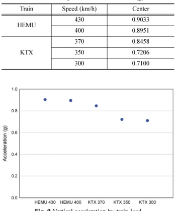 Fig. 9 Vertical acceleration by train load