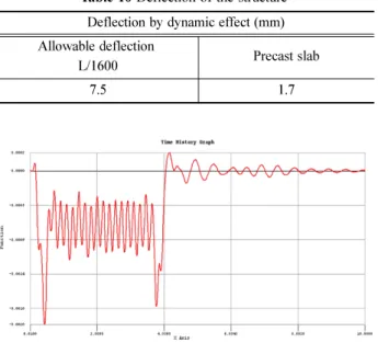 Table 10 Deflection of the structure  Deflection by dynamic effect (mm) Allowable deflection 