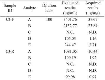 Table III. Detection of main active compounds of silymarin of retention time by HPLC