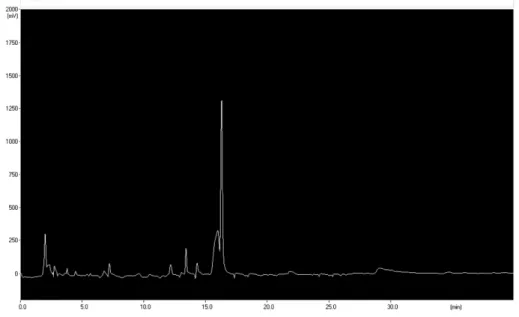 Fig. 1. HPLC chromatogram of CJE