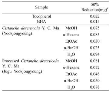 Table I. Radical scavenging effect of the obtained extracts from 4 species medicinal plant and processed medicinal plants on DPPH method Sample 50%  Reduction(mg) a Tocopherol BHA 0.0220.015 Atractylodes japonica Koidzumi