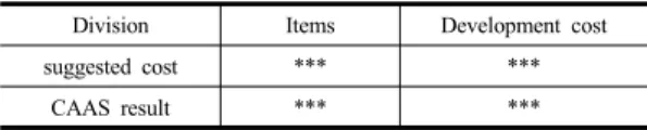 Table 4. Development cost for Military Depot Level  Maintenance(CAAS)