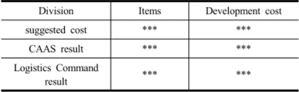 Table 5. Development cost for Military Depot Level  Maintenance(Army  Logistics Command)