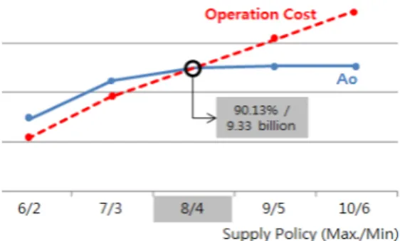 Fig. 20. Example – Set a Optimal Supply Policy 
