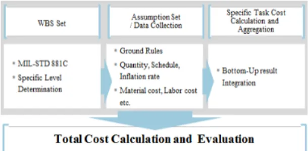 Fig. 3. Engineering Cost Estimating Method Process