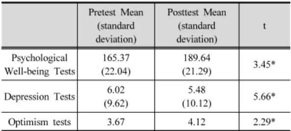 Table 3. Psychological Welling-Being, Depression,           Optimism, Pre-tests, Post-tests Result