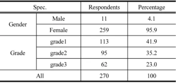 Table 2. Construction of questionnaire and Reliability
