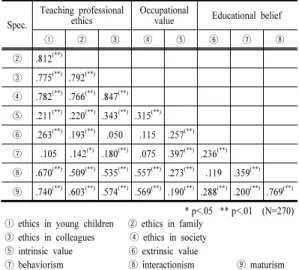Table 3. Distinction  in each variables according of duty