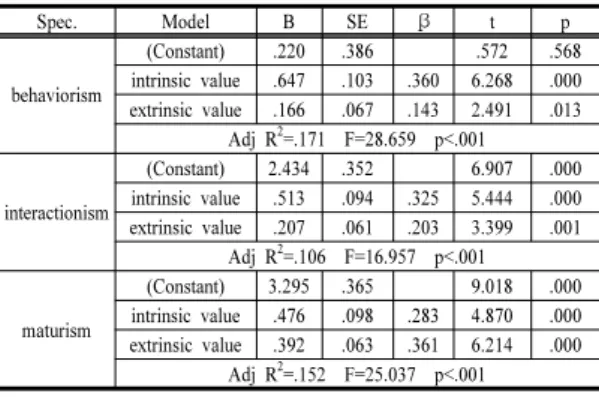 Table 6. Factors of occupational ethics having effects on  the educational belief