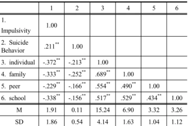 Table 1. Analysis of Suicide behavior