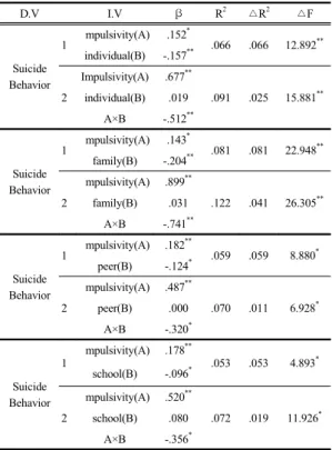 Table 3. The Moderating Effect of Protective Factors in  the Relationship between Impulsivity and  Suicide Behavior   D.V I.V β R 2 △R 2 △F Suicide  Behavior 1  mpulsivity(A) .152 * .066 .066 12.892 **individual(B)-.157** 2 Impulsivity(A) .677 ** .091 .025