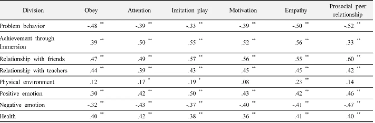 Table 6. Correlation coefficient between infant happiness scale and infant affirmative action scale