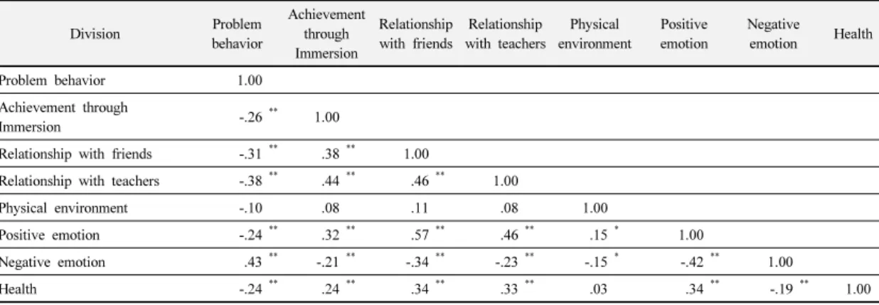 Table 3. An analysis of correlation between constituent factors of infant happiness scale