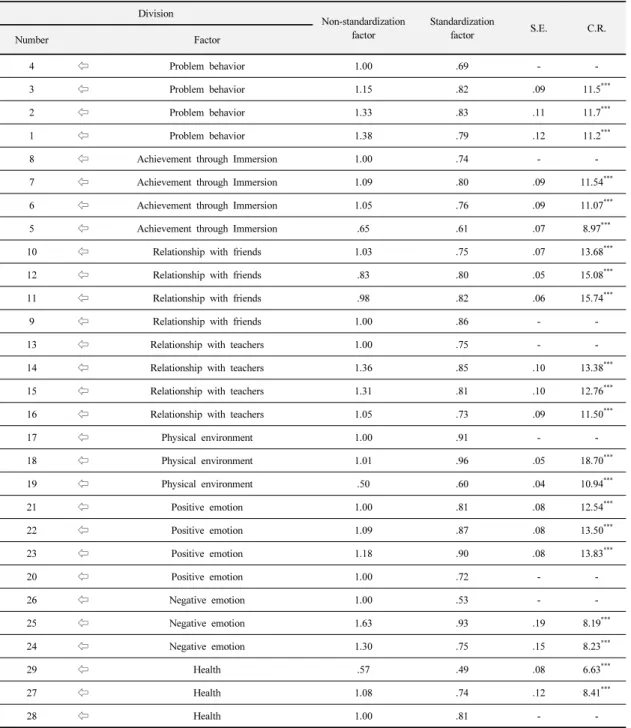 Table 4. Confirmatory Factor Analysis result of the infant happiness scale  Division Non-standardization  factor Standardization factor S.E