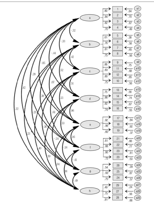 Fig. 1. A structural model of confirmatory factor analysis of infant happiness scale.
