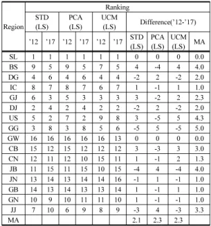 Table 5. Ranking of regional descent job index(5 indicators)