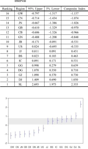 Fig. 1. Descent Work Index in 2012 and its confidence  interval 한편,  동일한  방법으로  ‘2017년  좋은  일자리  지수’  작 성  결과가  Fig