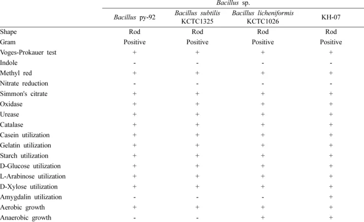 Table I. The characteristic of KH-07 degrading Antler