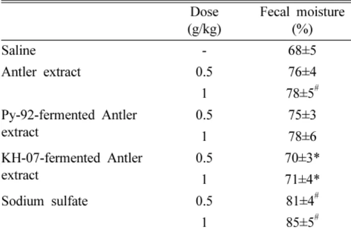 Table V. Effect of antlers with or without fermentation on the fecal moisture in mice
