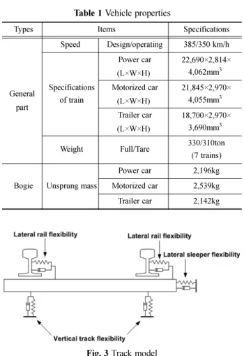Fig. 3 Track model