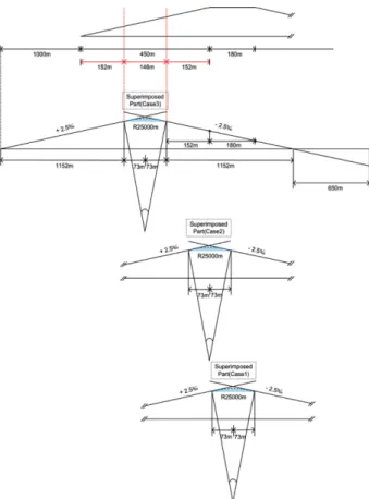 Fig. 4 와 Fig. 5에서 평면곡선상  종곡선에  대한 선형경합 모델링과 VAMPIRE 모델을  보여주고  있다. Fig. 4에서  종 곡선의 모델리 모두 동일함에 따라 완화곡선-원곡선 연결부 와 원곡선 중앙부 경합에 대해서는 경합부분만 표기하였으 며, 오목종곡선에 대해서도 모두 동일하며 방향만 반대이다