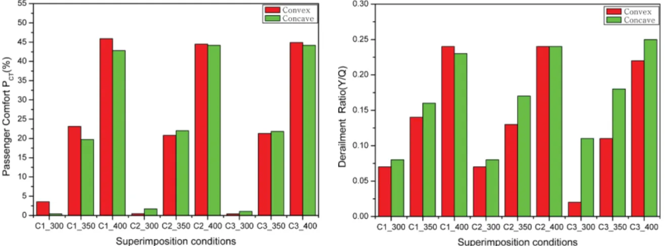 Fig. 8 Comparison of ride comfort and derailment ratios considering vertical curve type