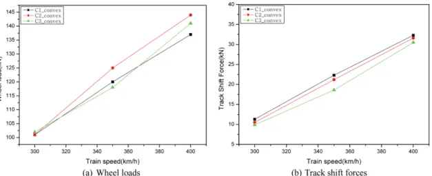 Fig. 12 Comparison of ride comfort and derailment ratios considering superimposed position(concave)Fig