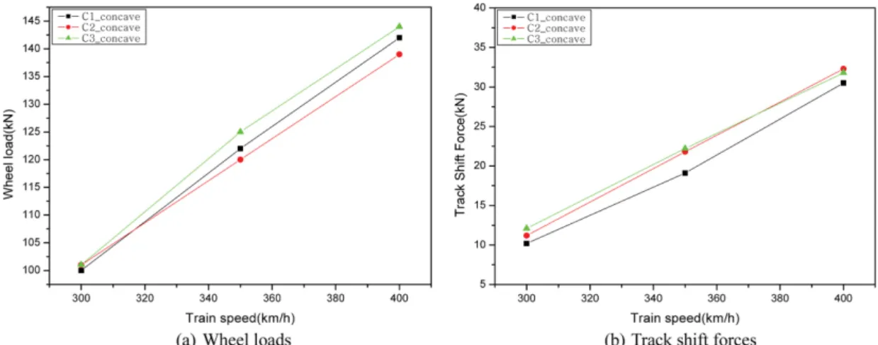 Fig. 13 Comparison of track forces considering superimposed position(concave)