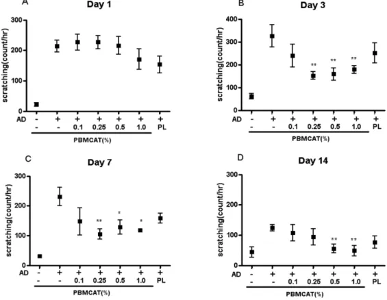 Fig. 2. Effects of PBMCAT  on scratching behavior in BALB/c mice during experiment (n = 5)
