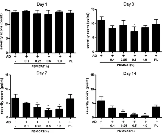 Fig. 4. Effect of PBMCAT  on severity score of atopic dermatitis in BALB/c mice (n = 5)