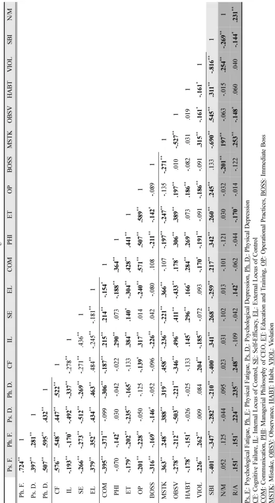 Table 3 Correlation among construct variables Ps. F.Ph. F.Ps. D.Ph. D.CFILSEELCOMPHIETOPBOSSMSTKOBSVHABTVIOLSBIN/M Ph