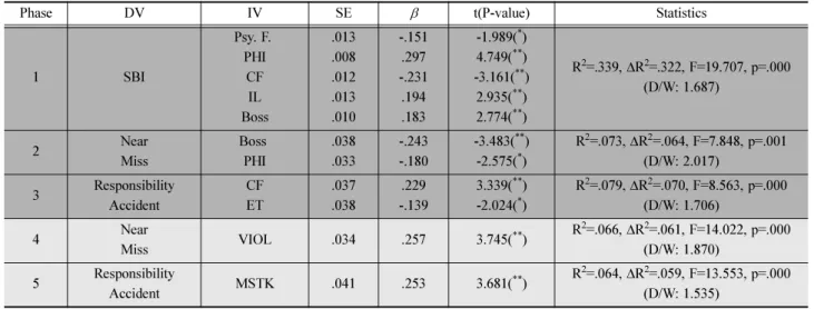 Table 5 Suggestions for enhancing safety objectives