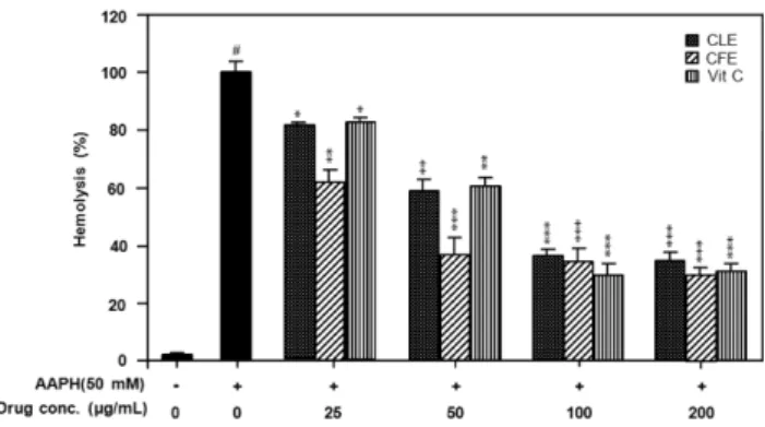 Fig. 2. Effects of an aqueous leaf (CLE) and flower (CFE) extracts from C. japonicum var