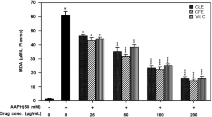 Fig. 5. Effects of CLE and CFE from C. japonicum var.