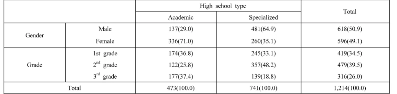 Table 1. General characteristics in subjects by school type 
