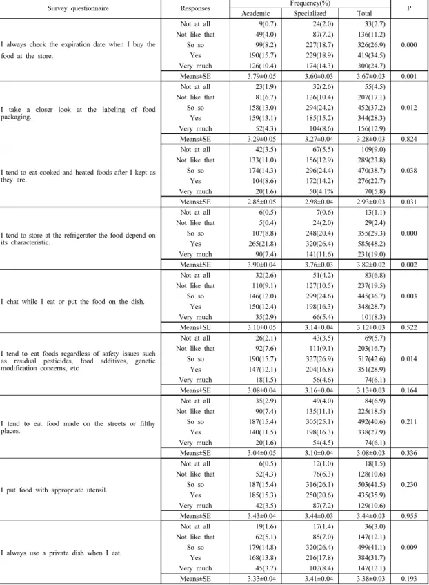 Table 2. The frequency and mean of high school students’ food hygiene attitude by school type