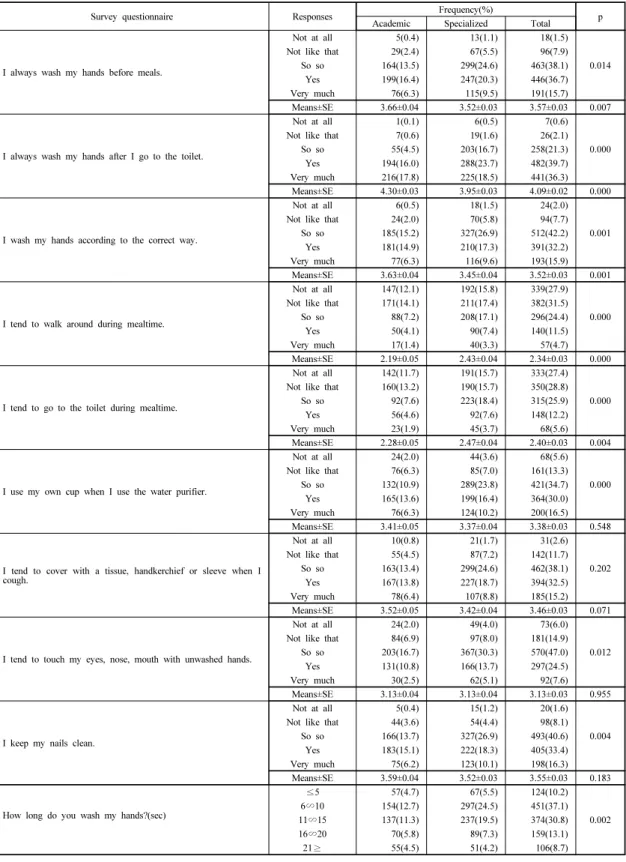 Table 3. The frequency and mean of high school students’ food hygiene management by school type