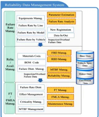 Fig. 1 Configuration diagram of reliability and availability data management system