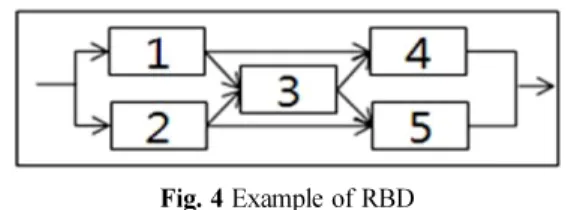 Fig. 3 Flow-chart for method to calculate system reliability 2.2.2 RBD(Reliability Block Diagram) 행렬