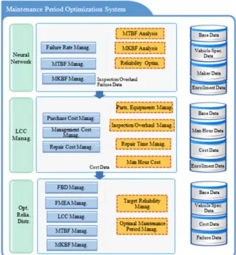 Table 3 Result of the system reliability simulation