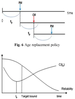 Fig. 6 Age replacement policy