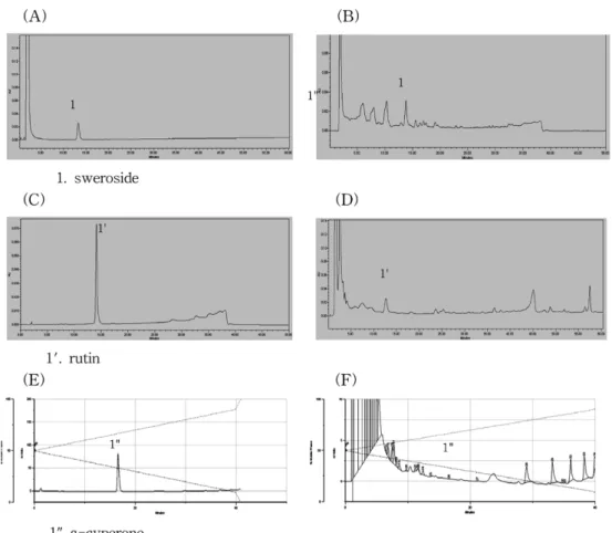 Fig. 2. HPLC chromatogram (A) standard compounds of Dipsaci Radix;  (B) extract of Dipsaci Radix; (C) standard comounds of Leonuri Herba; (D) extract of Leonuri Herba; (E) standard comound of Cyperi Rhizoma; (F) extract of Cyperi Rhizoma.