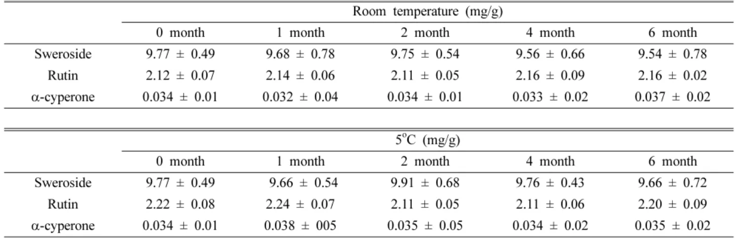 Table III. Contents of marker compounds during the period of stability test (n = 3) Room temperature (mg/g)