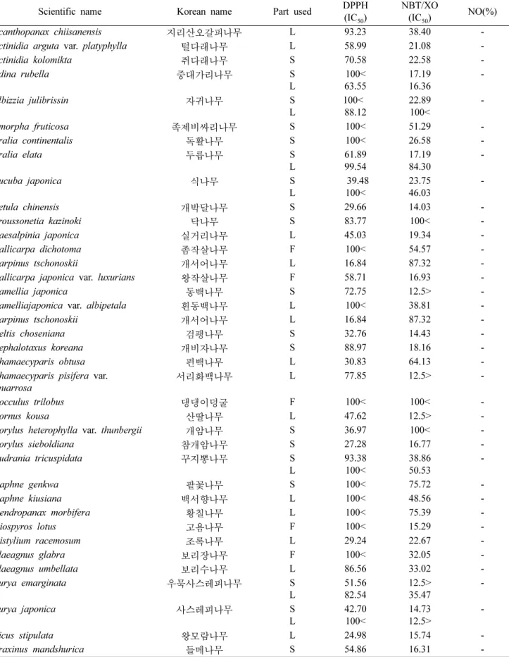 Table I. Inhibitions (IC 50 , %) of free radical scavenging activity (DPPH), NBT/XO superoxide anion radical scavenging activity (NBT/XO) and nitric oxide inhibition activity (NO) of methanol extracts from local native plants.