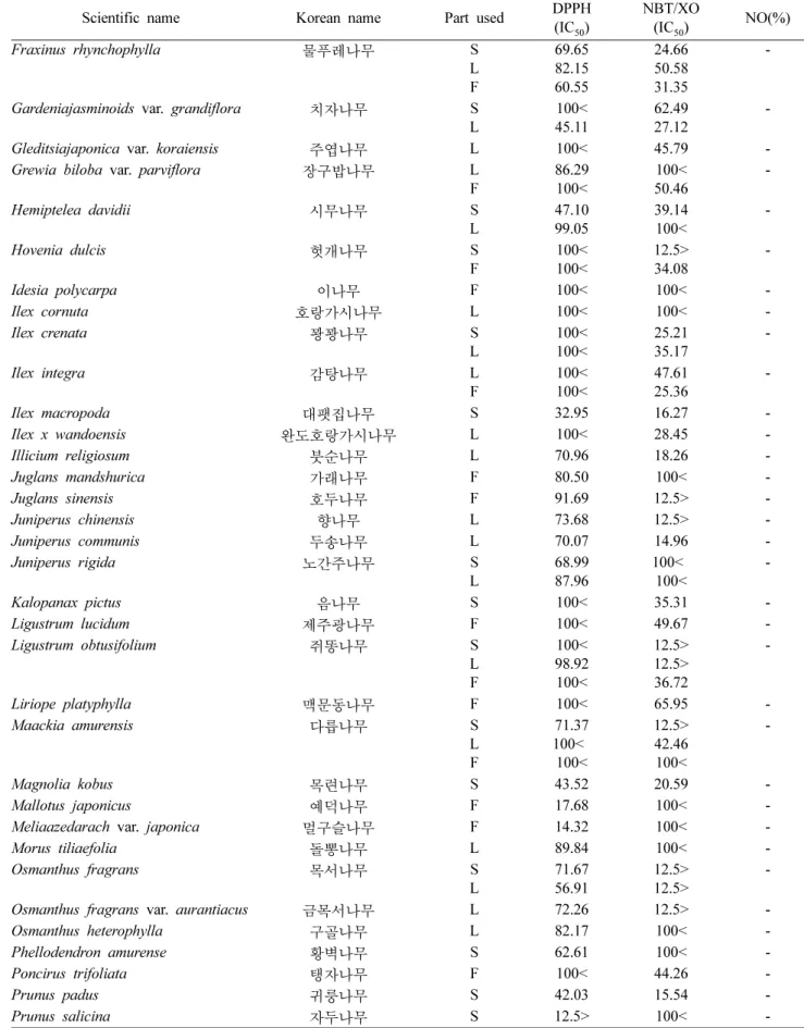 Table I. Continued