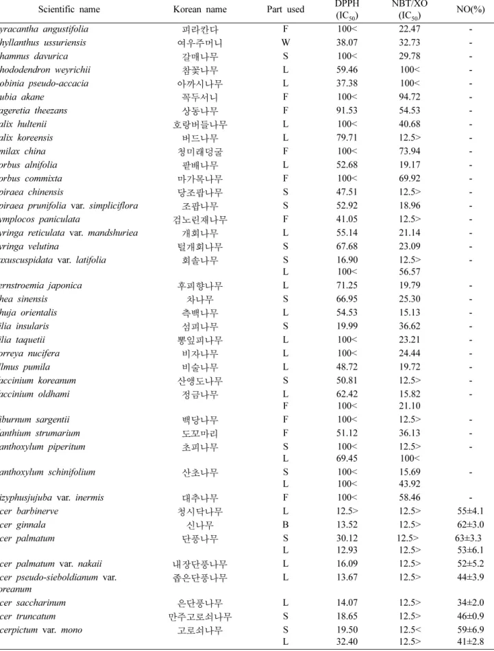 Table I. Continued