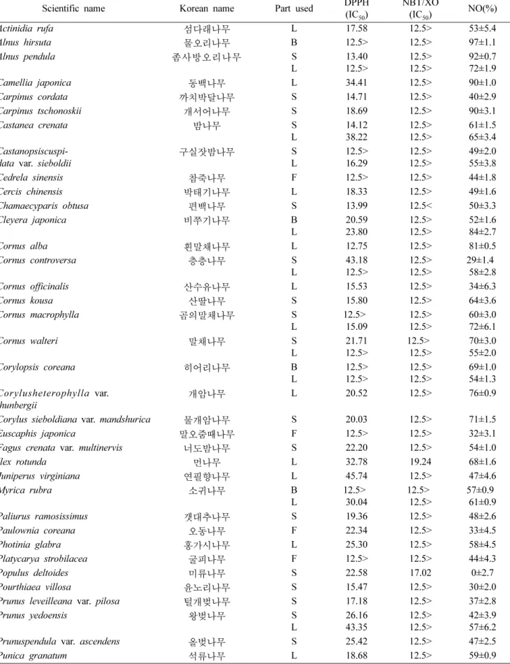 Table I. Continued