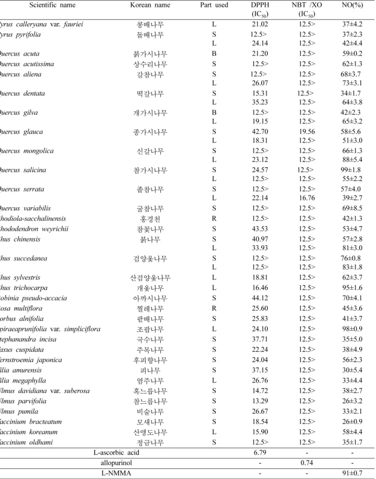 Table I. Continued